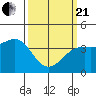 Santa Barbara tide chart for Sunday, March 21, 2021