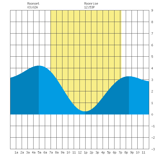 Santa Barbara tide chart for Monday, March 22, 2021