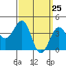 Santa Barbara tide chart for Thursday, March 25, 2021