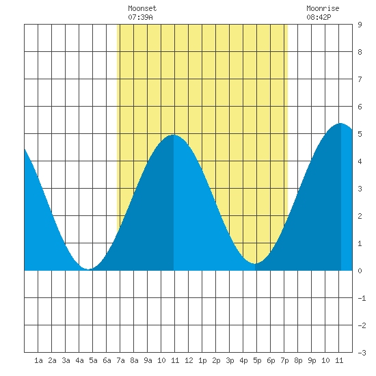 Santa Barbara tide chart for Monday, March 29, 2021