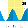 Santa Barbara tide chart for Monday, March 29, 2021