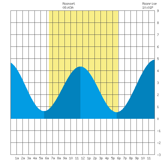 Santa Barbara tide chart for Tuesday, March 2, 2021