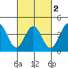 Santa Barbara tide chart for Tuesday, March 2, 2021