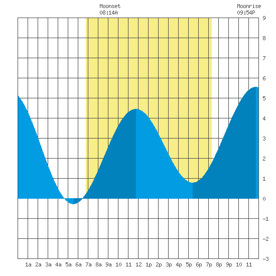 Santa Barbara tide chart for Tuesday, March 30, 2021