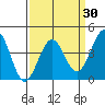 Santa Barbara tide chart for Tuesday, March 30, 2021