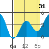 Santa Barbara tide chart for Wednesday, March 31, 2021