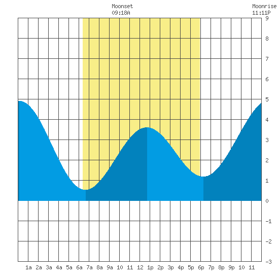 Santa Barbara tide chart for Wednesday, March 3, 2021
