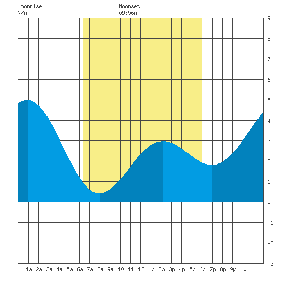 Santa Barbara tide chart for Thursday, March 4, 2021