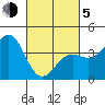 Santa Barbara tide chart for Friday, March 5, 2021