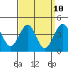 Santa Barbara tide chart for Saturday, April 10, 2021
