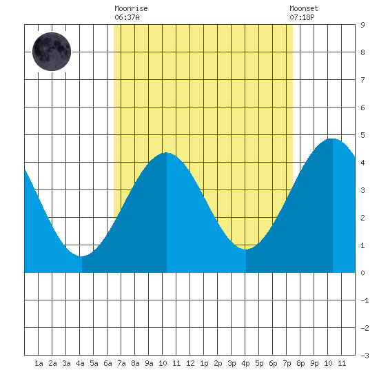 Santa Barbara tide chart for Sunday, April 11, 2021