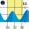Santa Barbara tide chart for Sunday, April 11, 2021