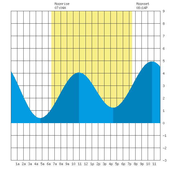 Santa Barbara tide chart for Monday, April 12, 2021