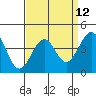Santa Barbara tide chart for Monday, April 12, 2021