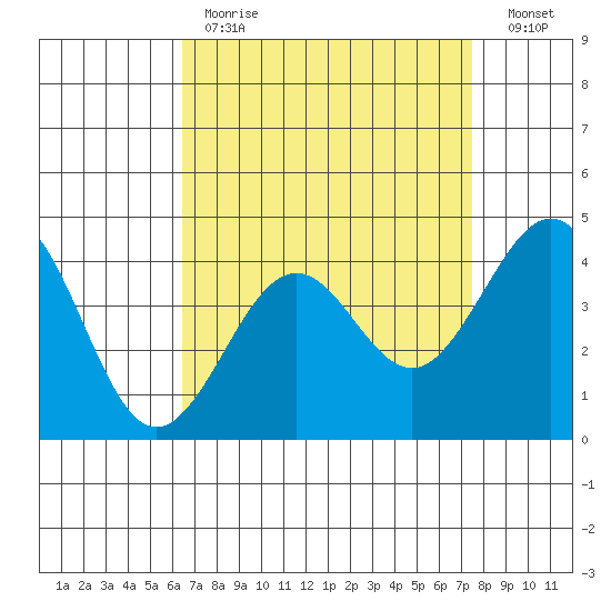 Santa Barbara tide chart for Tuesday, April 13, 2021