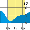 Santa Barbara tide chart for Saturday, April 17, 2021
