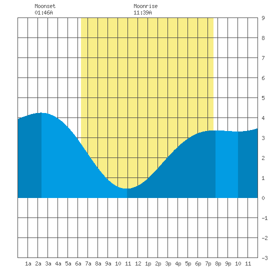 Santa Barbara tide chart for Monday, April 19, 2021