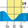 Santa Barbara tide chart for Monday, April 19, 2021