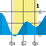 Santa Barbara tide chart for Thursday, April 1, 2021
