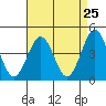 Santa Barbara tide chart for Sunday, April 25, 2021