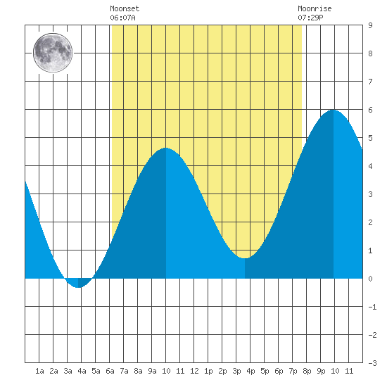 Santa Barbara tide chart for Monday, April 26, 2021