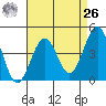 Santa Barbara tide chart for Monday, April 26, 2021