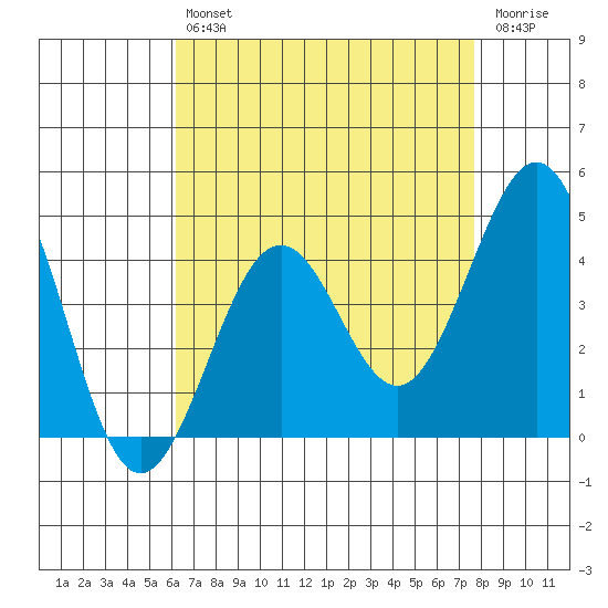 Santa Barbara tide chart for Tuesday, April 27, 2021