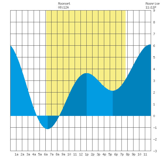 Santa Barbara tide chart for Thursday, April 29, 2021