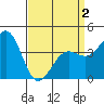 Santa Barbara tide chart for Friday, April 2, 2021