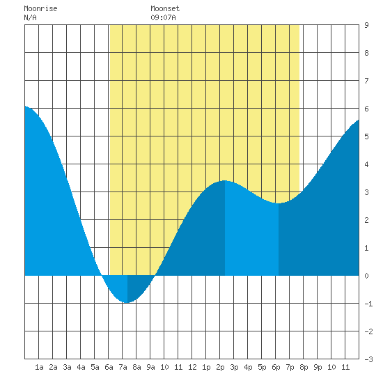 Santa Barbara tide chart for Friday, April 30, 2021
