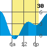 Santa Barbara tide chart for Friday, April 30, 2021