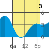 Santa Barbara tide chart for Saturday, April 3, 2021