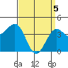 Santa Barbara tide chart for Monday, April 5, 2021