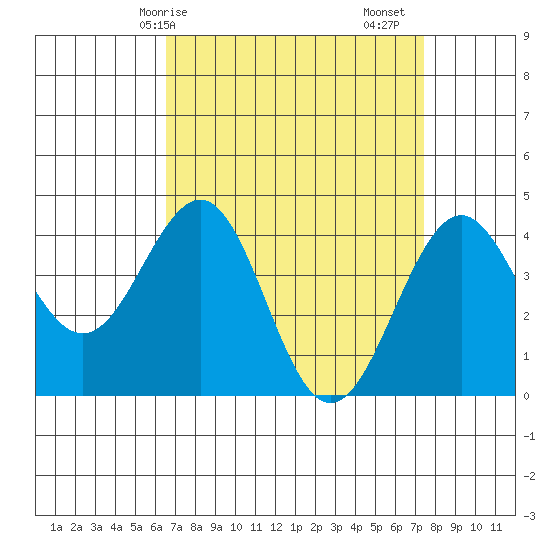 Santa Barbara tide chart for Thursday, April 8, 2021