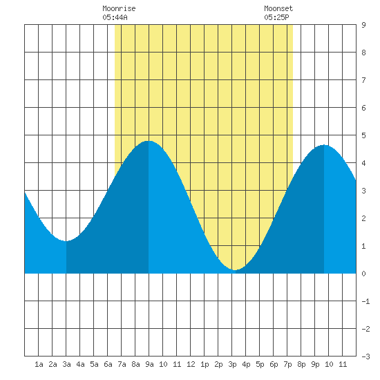 Santa Barbara tide chart for Friday, April 9, 2021