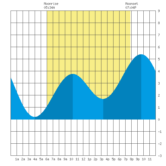 Santa Barbara tide chart for Monday, May 10, 2021