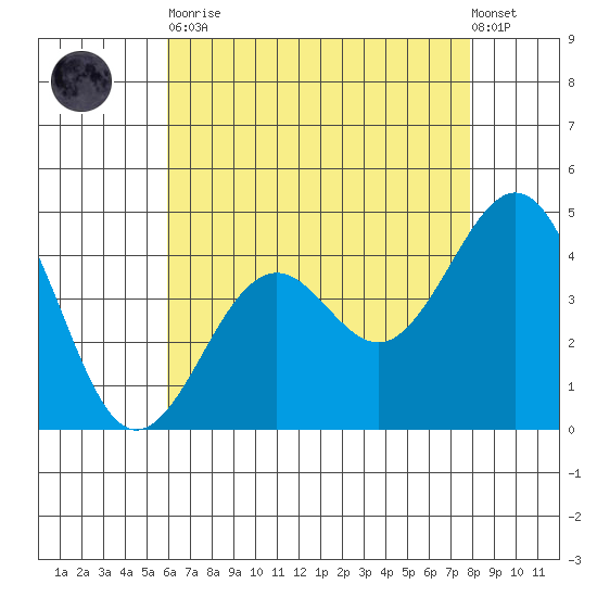 Santa Barbara tide chart for Tuesday, May 11, 2021