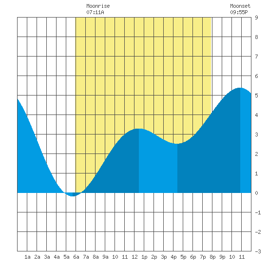 Santa Barbara tide chart for Thursday, May 13, 2021