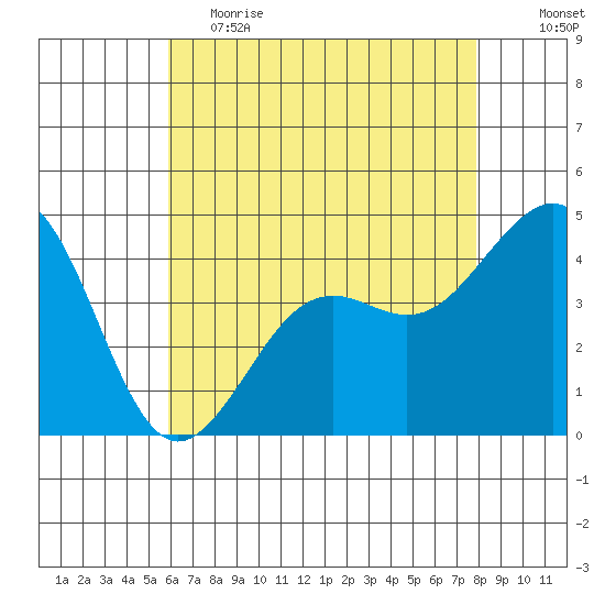 Santa Barbara tide chart for Friday, May 14, 2021