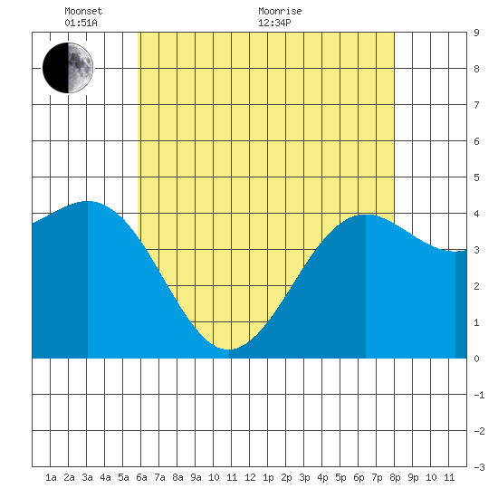 Santa Barbara tide chart for Wednesday, May 19, 2021