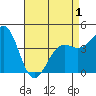 Santa Barbara tide chart for Saturday, May 1, 2021