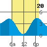Santa Barbara tide chart for Thursday, May 20, 2021