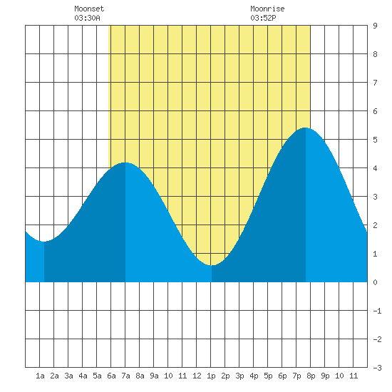 Santa Barbara tide chart for Saturday, May 22, 2021