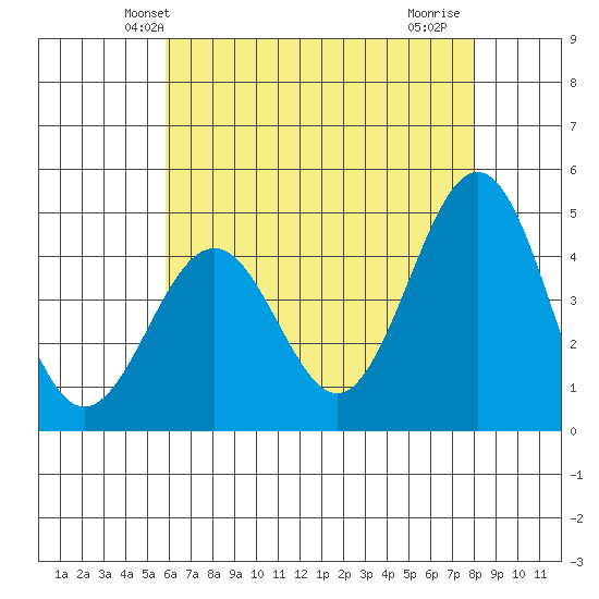 Santa Barbara tide chart for Sunday, May 23, 2021