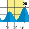 Santa Barbara tide chart for Sunday, May 23, 2021