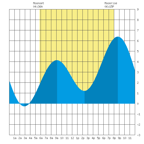 Santa Barbara tide chart for Monday, May 24, 2021