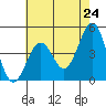 Santa Barbara tide chart for Monday, May 24, 2021