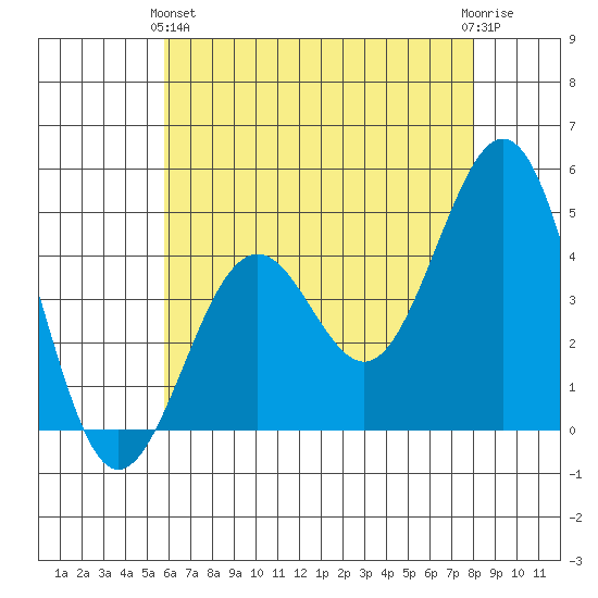 Santa Barbara tide chart for Tuesday, May 25, 2021