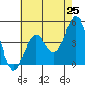Santa Barbara tide chart for Tuesday, May 25, 2021