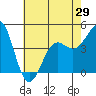 Santa Barbara tide chart for Saturday, May 29, 2021
